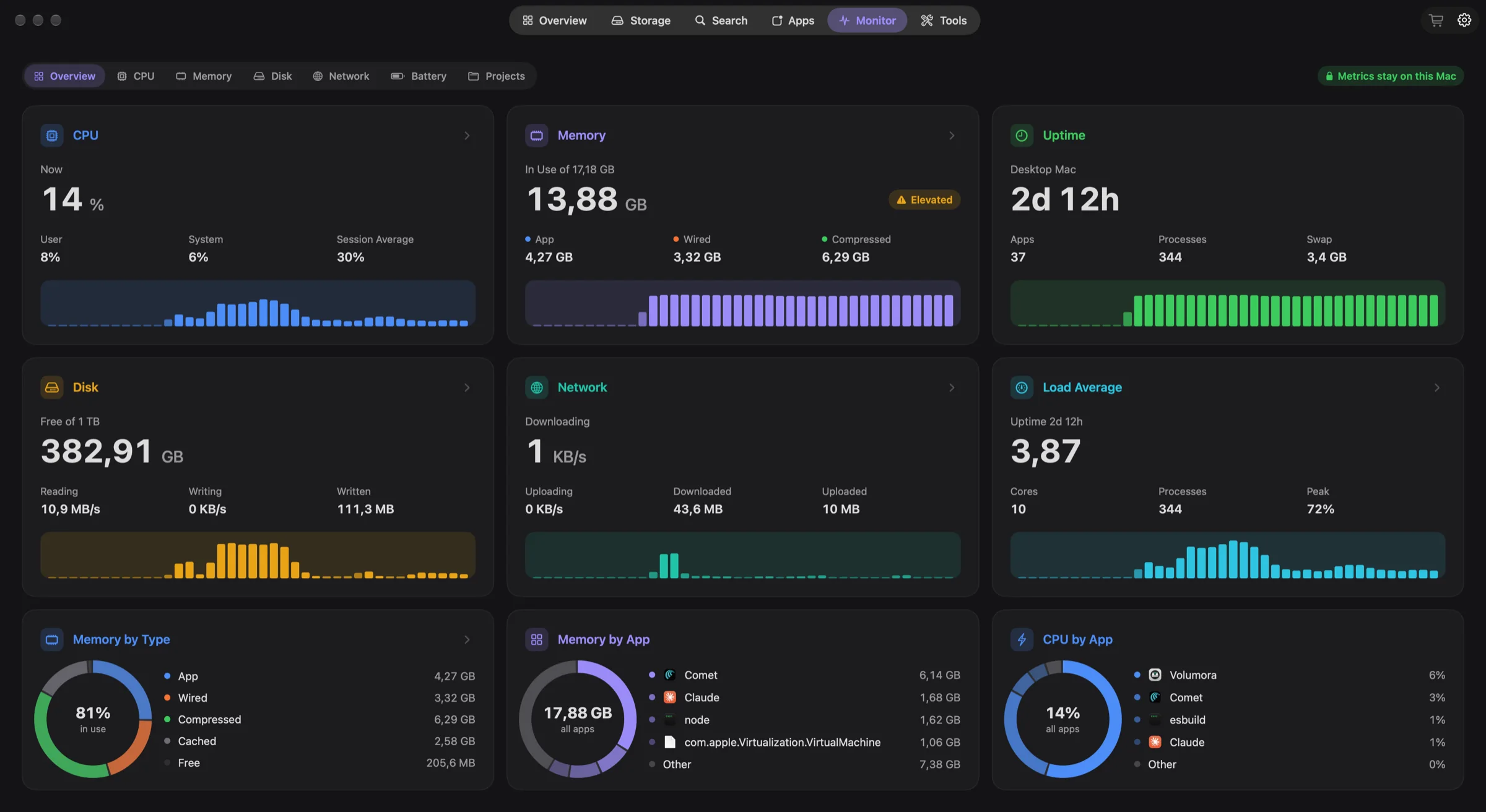 Volumora Monitor tab with live CPU, memory, uptime, disk, network and load cards, plus memory and CPU by app